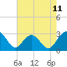 Blessing Plantation tide chart for Sunday, May 11, 2025