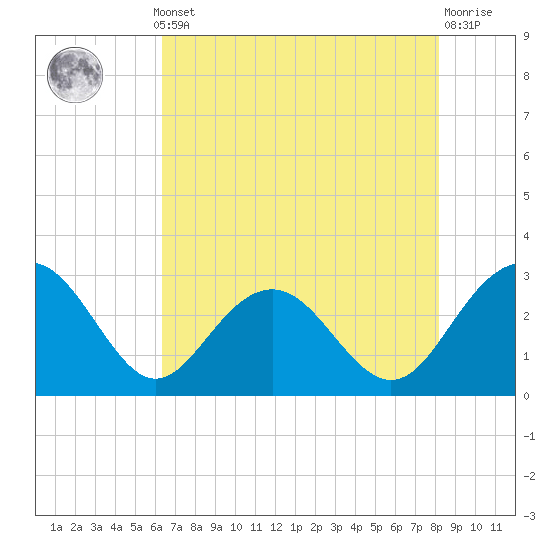 Blessing Plantation tide chart for Monday, May 12, 2025