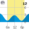 Blessing Plantation tide chart for Monday, May 12, 2025