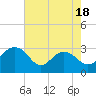 Blessing Plantation tide chart for Sunday, May 18, 2025