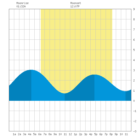 Blessing Plantation tide chart for Monday, May 19, 2025