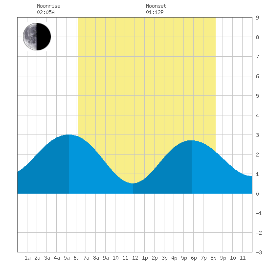 Blessing Plantation tide chart for Tuesday, May 20, 2025