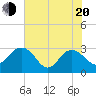 Blessing Plantation tide chart for Tuesday, May 20, 2025