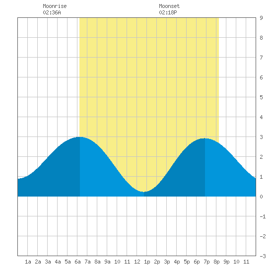 Blessing Plantation tide chart for Wednesday, May 21, 2025