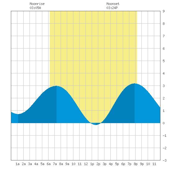 Blessing Plantation tide chart for Thursday, May 22, 2025