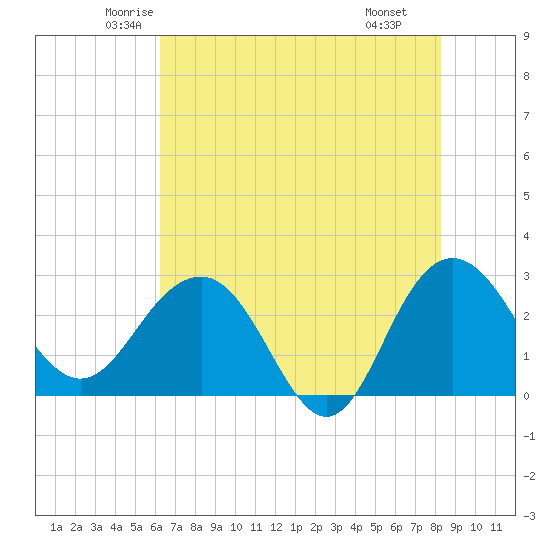 Blessing Plantation tide chart for Friday, May 23, 2025