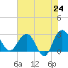 Blessing Plantation tide chart for Saturday, May 24, 2025