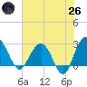 Blessing Plantation tide chart for Monday, May 26, 2025