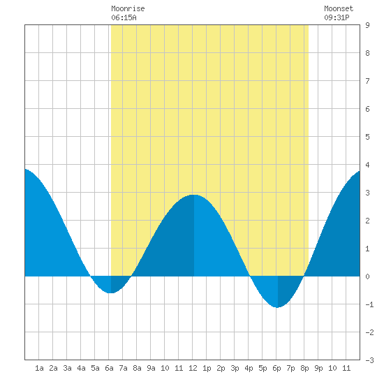 Blessing Plantation tide chart for Tuesday, May 27, 2025