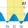 Blessing Plantation tide chart for Tuesday, May 27, 2025