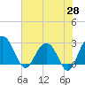 Blessing Plantation tide chart for Wednesday, May 28, 2025