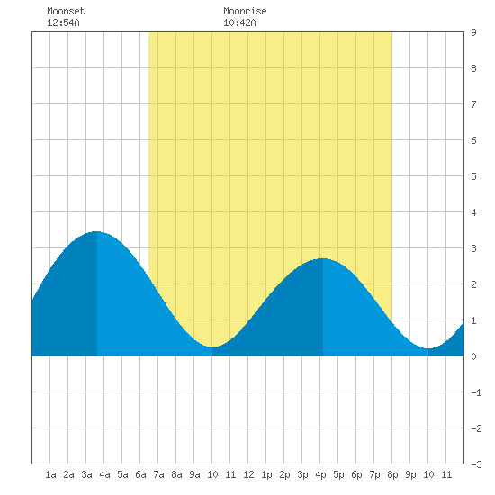 Blessing Plantation tide chart for Friday, May 2, 2025