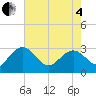 Blessing Plantation tide chart for Sunday, May 4, 2025
