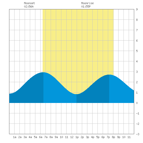 Blessing Plantation tide chart for Monday, May 5, 2025
