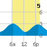 Blessing Plantation tide chart for Monday, May 5, 2025