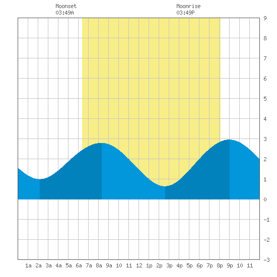Blessing Plantation tide chart for Wednesday, May 7, 2025