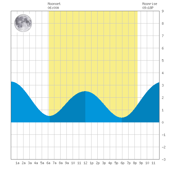 Blessing Plantation tide chart for Wednesday, June 11, 2025