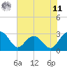 Blessing Plantation tide chart for Wednesday, June 11, 2025