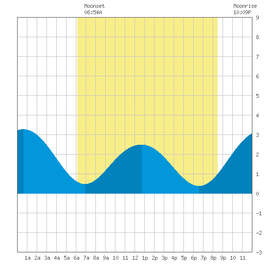 Blessing Plantation tide chart for Thursday, June 12, 2025