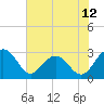Blessing Plantation tide chart for Thursday, June 12, 2025