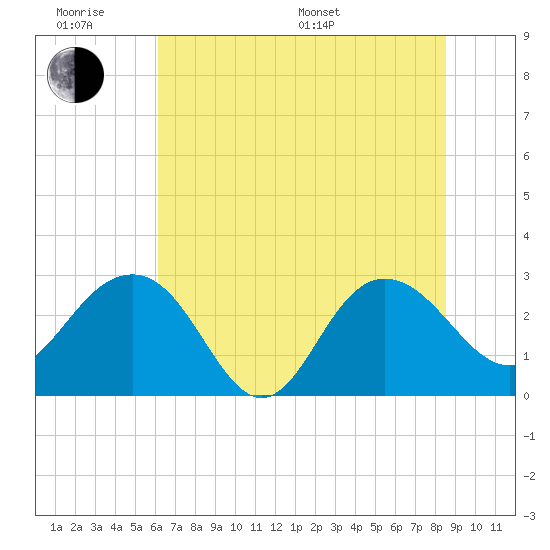 Blessing Plantation tide chart for Wednesday, June 18, 2025
