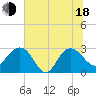 Blessing Plantation tide chart for Wednesday, June 18, 2025