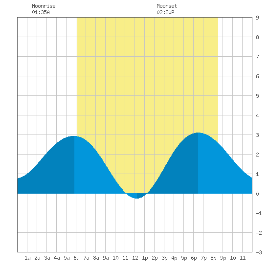 Blessing Plantation tide chart for Thursday, June 19, 2025