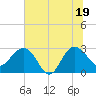 Blessing Plantation tide chart for Thursday, June 19, 2025