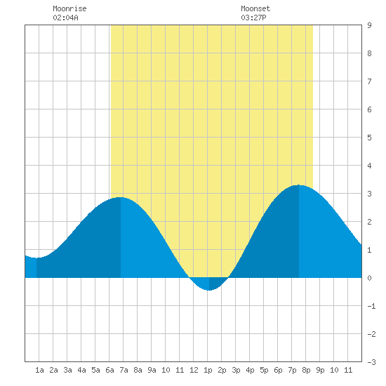 Blessing Plantation tide chart for Friday, June 20, 2025