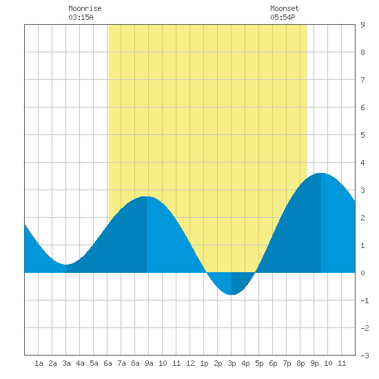 Blessing Plantation tide chart for Sunday, June 22, 2025