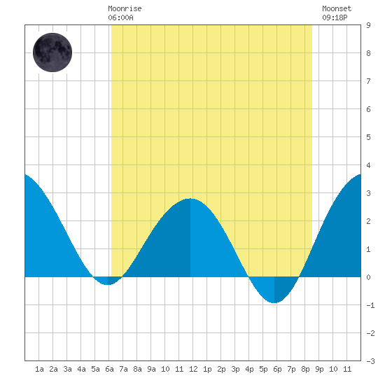 Blessing Plantation tide chart for Wednesday, June 25, 2025