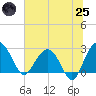 Blessing Plantation tide chart for Wednesday, June 25, 2025