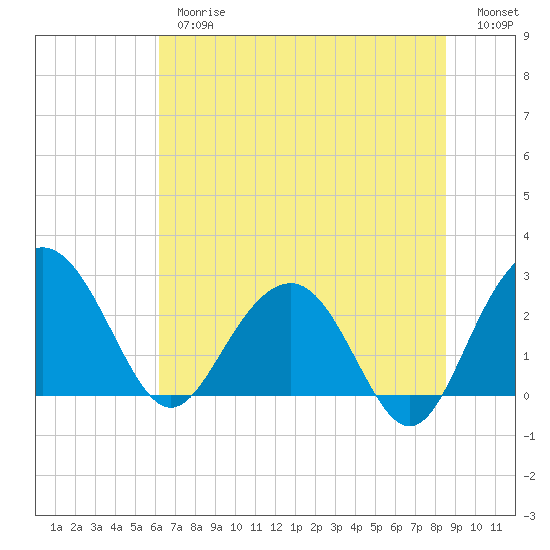 Blessing Plantation tide chart for Thursday, June 26, 2025