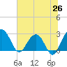 Blessing Plantation tide chart for Thursday, June 26, 2025