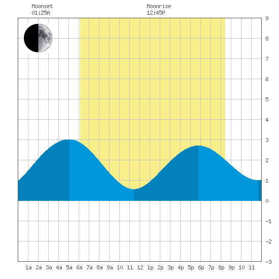 Blessing Plantation tide chart for Monday, June 2, 2025