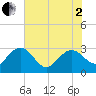 Blessing Plantation tide chart for Monday, June 2, 2025