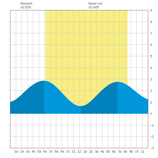 Blessing Plantation tide chart for Tuesday, June 3, 2025