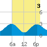 Blessing Plantation tide chart for Tuesday, June 3, 2025