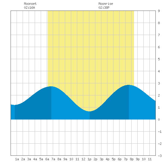 Blessing Plantation tide chart for Wednesday, June 4, 2025