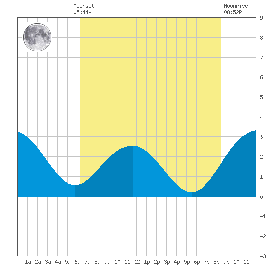 Blessing Plantation tide chart for Thursday, July 10, 2025