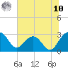 Blessing Plantation tide chart for Thursday, July 10, 2025