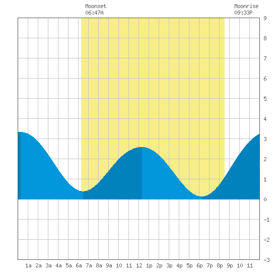 Blessing Plantation tide chart for Friday, July 11, 2025
