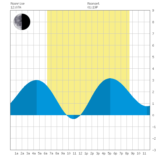Blessing Plantation tide chart for Thursday, July 17, 2025