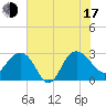 Blessing Plantation tide chart for Thursday, July 17, 2025