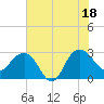 Blessing Plantation tide chart for Friday, July 18, 2025