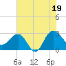 Blessing Plantation tide chart for Saturday, July 19, 2025