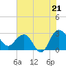 Blessing Plantation tide chart for Monday, July 21, 2025