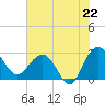 Blessing Plantation tide chart for Tuesday, July 22, 2025