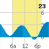 Blessing Plantation tide chart for Wednesday, July 23, 2025
