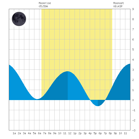 Blessing Plantation tide chart for Thursday, July 24, 2025